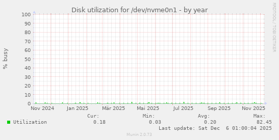 Disk utilization for /dev/nvme0n1