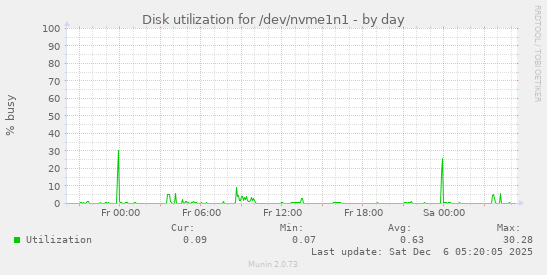 Disk utilization for /dev/nvme1n1