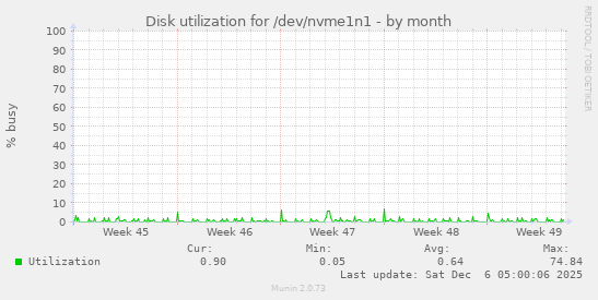 Disk utilization for /dev/nvme1n1