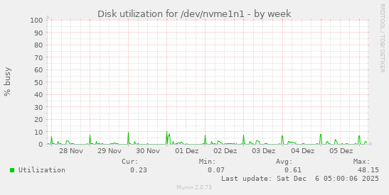 Disk utilization for /dev/nvme1n1