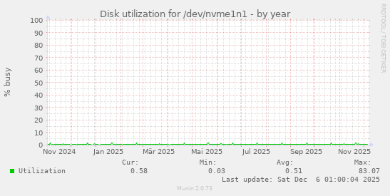Disk utilization for /dev/nvme1n1