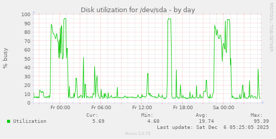Disk utilization for /dev/sda