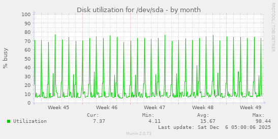 Disk utilization for /dev/sda