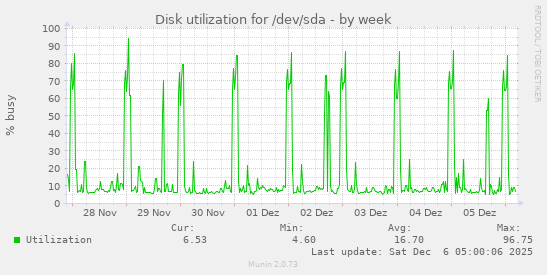 Disk utilization for /dev/sda
