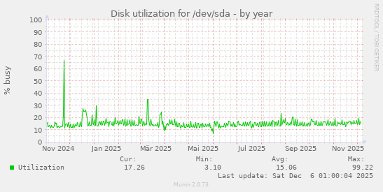 Disk utilization for /dev/sda