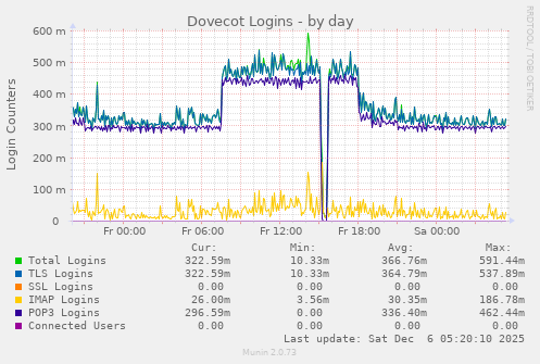 Dovecot Logins