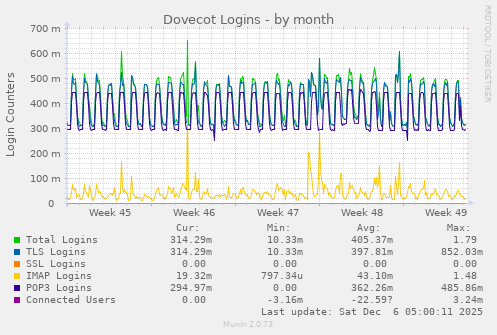 Dovecot Logins