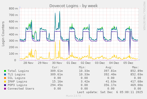 Dovecot Logins