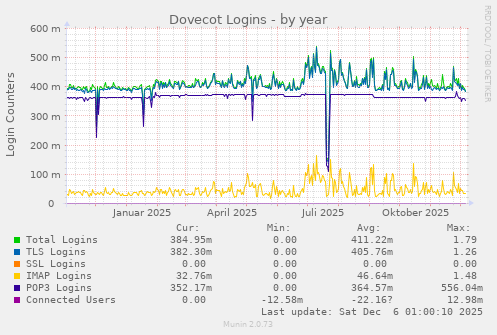 Dovecot Logins