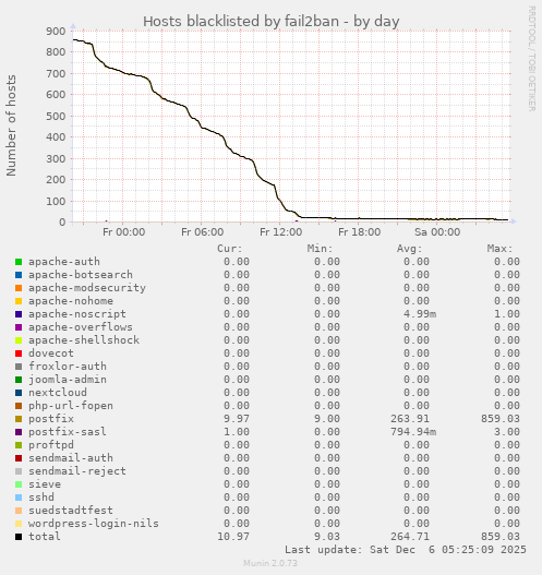 Hosts blacklisted by fail2ban