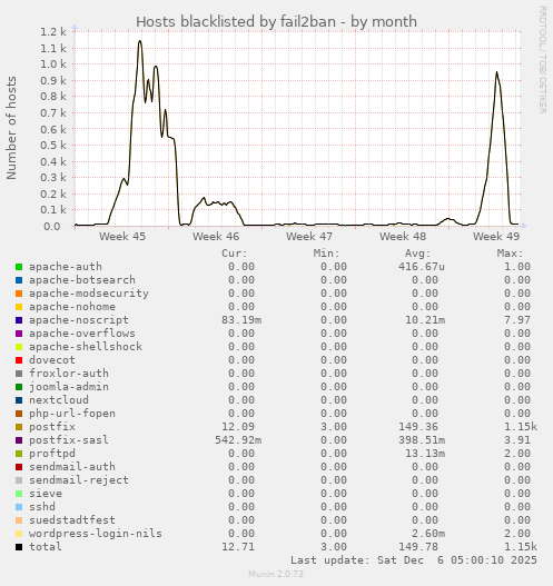 Hosts blacklisted by fail2ban
