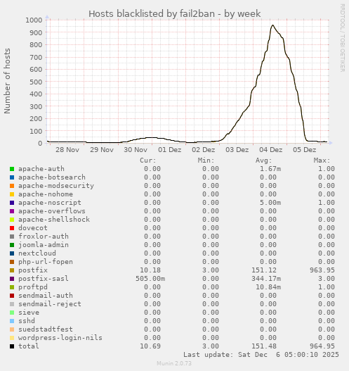 Hosts blacklisted by fail2ban