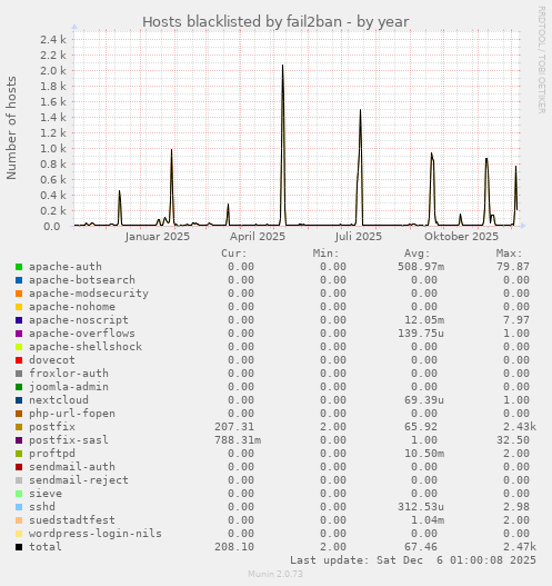 Hosts blacklisted by fail2ban