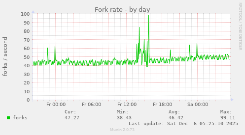 Fork rate
