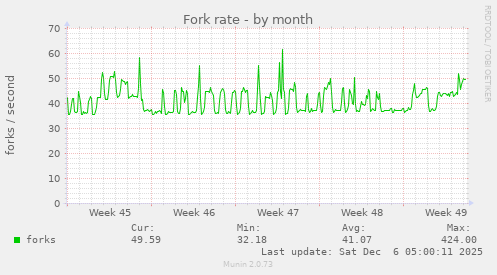 Fork rate