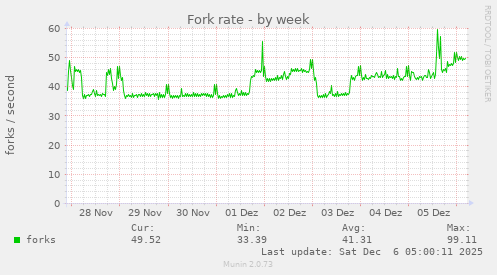 Fork rate