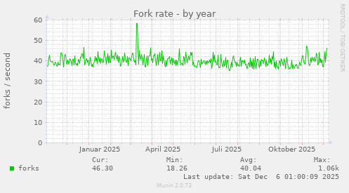 Fork rate