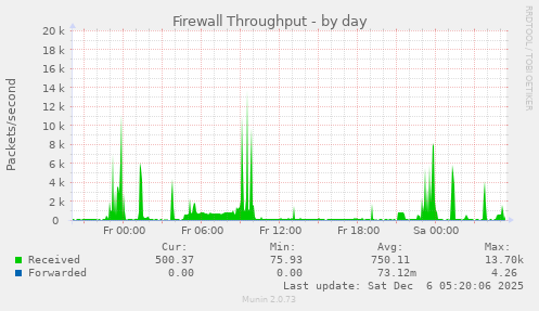 Firewall Throughput