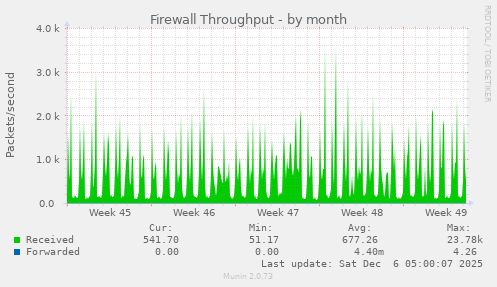 Firewall Throughput