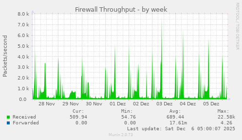 Firewall Throughput
