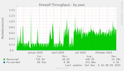 Firewall Throughput
