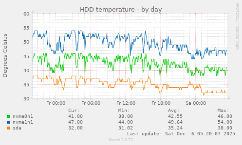 HDD temperature