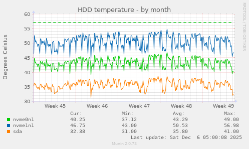 HDD temperature