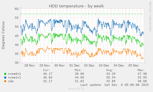 HDD temperature