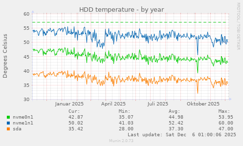HDD temperature