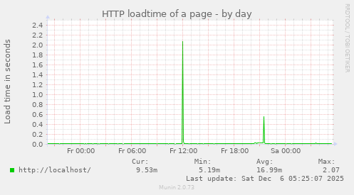 HTTP loadtime of a page
