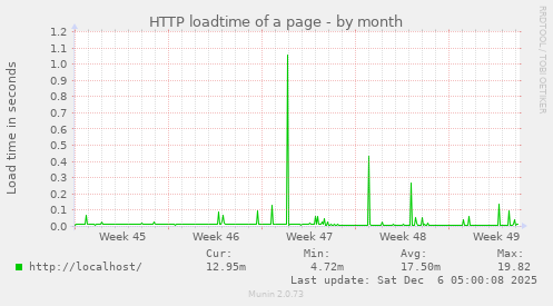 HTTP loadtime of a page