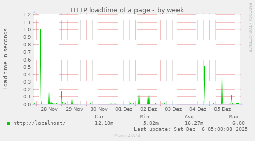 HTTP loadtime of a page