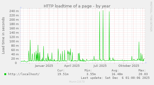 HTTP loadtime of a page