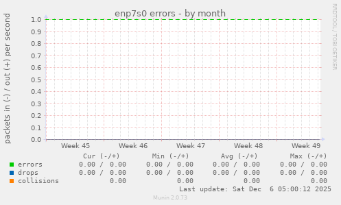 enp7s0 errors