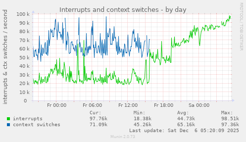 Interrupts and context switches