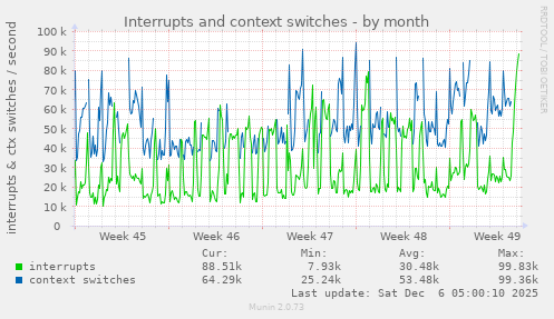 Interrupts and context switches