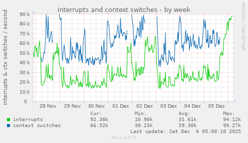 Interrupts and context switches