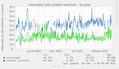 Interrupts and context switches