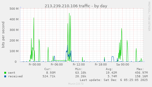 213.239.210.106 traffic