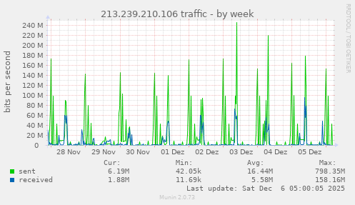 213.239.210.106 traffic