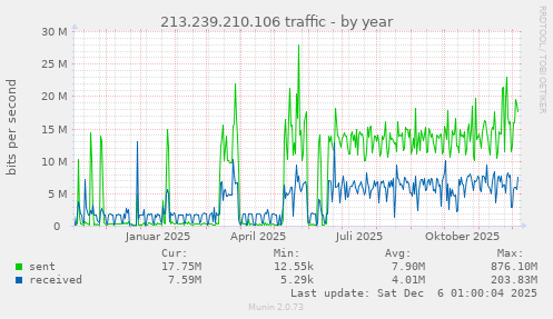 213.239.210.106 traffic