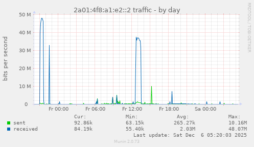 2a01:4f8:a1:e2::2 traffic