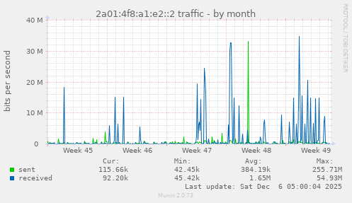 2a01:4f8:a1:e2::2 traffic