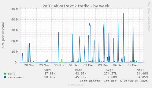 2a01:4f8:a1:e2::2 traffic