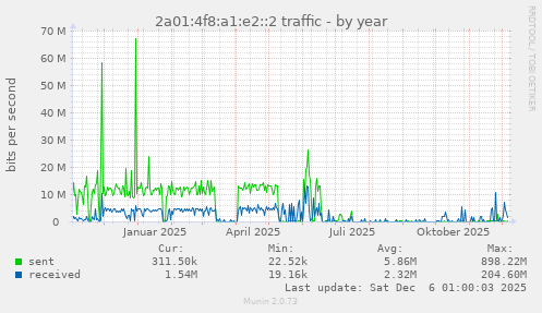 2a01:4f8:a1:e2::2 traffic
