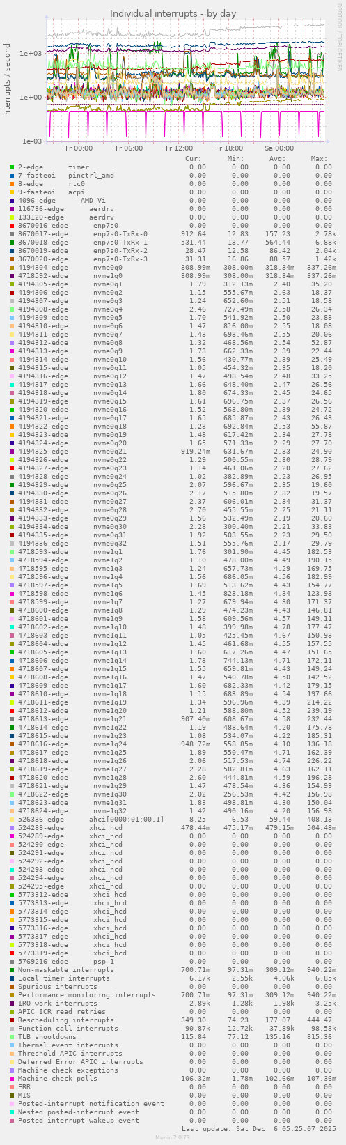 Individual interrupts