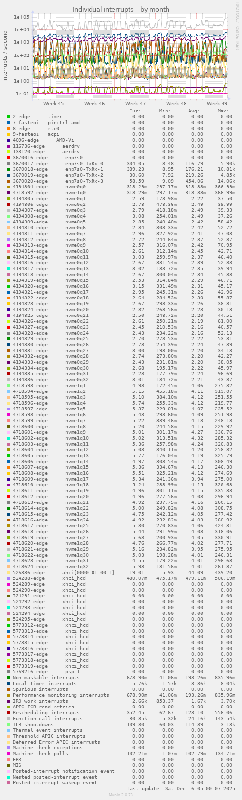 Individual interrupts