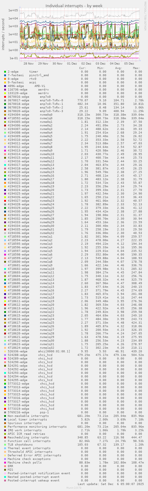 Individual interrupts