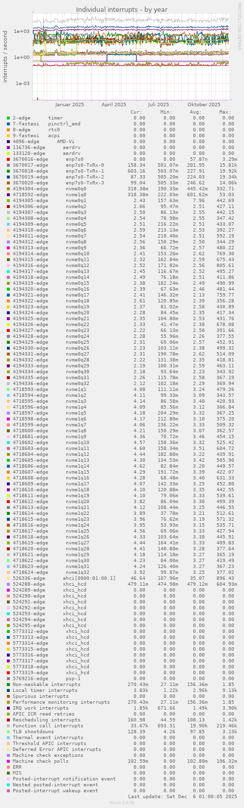 Individual interrupts