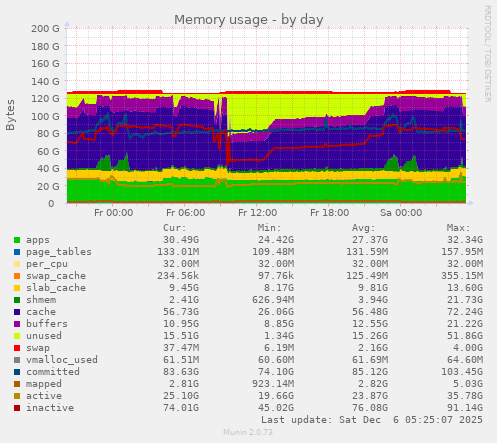 Memory usage
